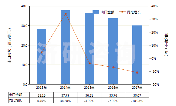 2013-2017年中國硅灰石(HS25309091)出口總額及增速統(tǒng)計(jì)
